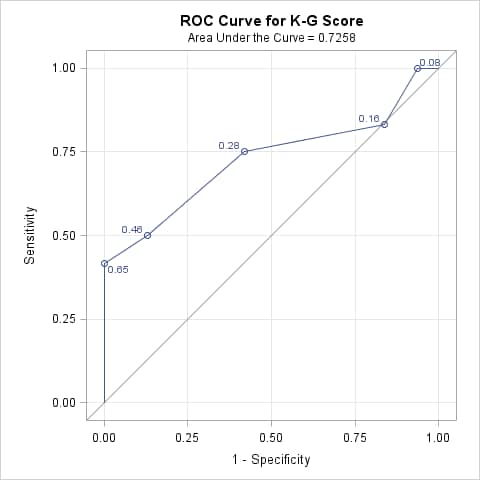 ROC Curve for K-G Score